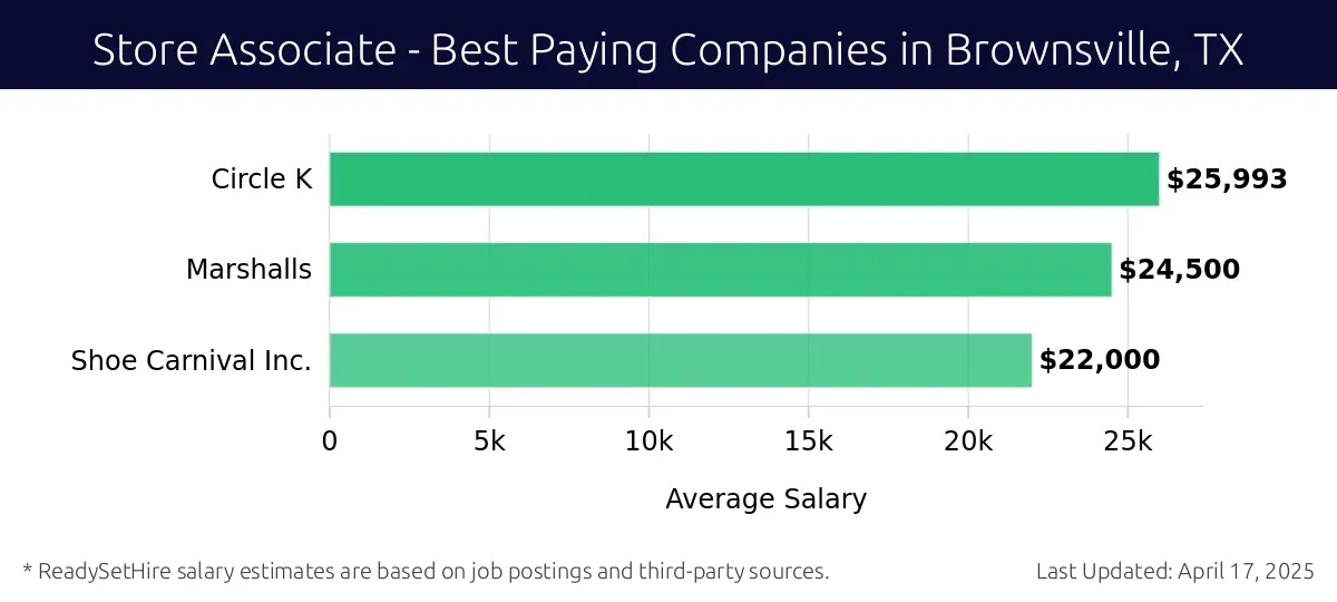 Graph displaying best paying company salaries for Store Associate jobs in Brownsville, TX, highlighting Circle K with the highest at $25,993 and Shoe Carnival Inc. with the lowest at $22,000.