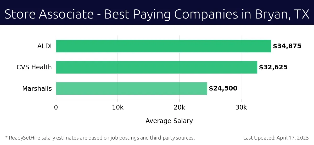Graph displaying best paying company salaries for Store Associate jobs in Bryan, TX, highlighting ALDI with the highest at $34,875 and Marshalls with the lowest at $24,500.