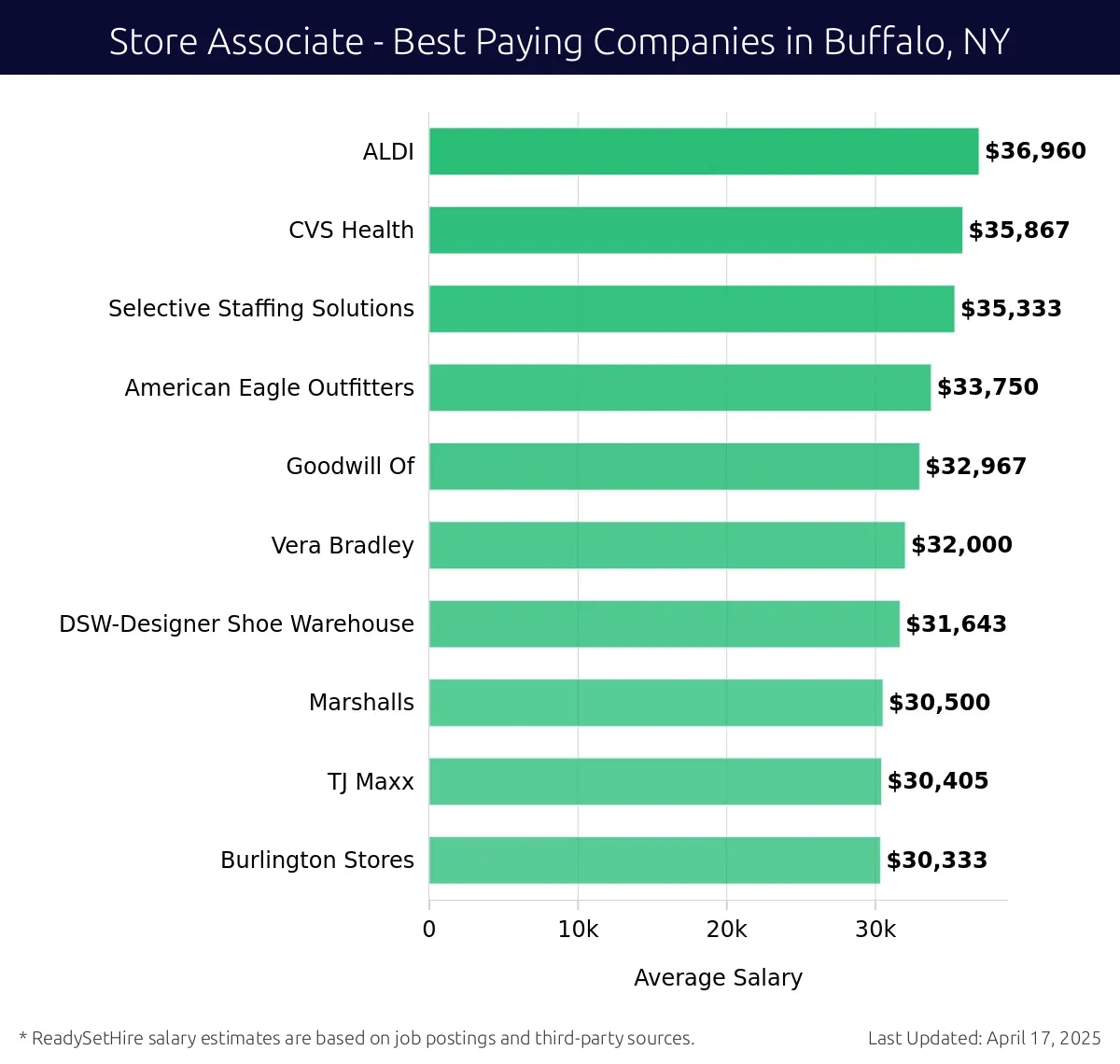 Graph displaying best paying company salaries for Store Associate jobs in Buffalo, NY, highlighting ALDI with the highest at $36,960 and Burlington Stores with the lowest at $30,333.