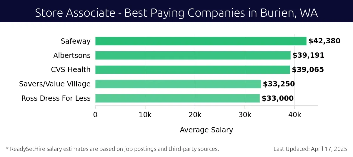 Graph displaying best paying company salaries for Store Associate jobs in Burien, WA, highlighting Safeway with the highest at $42,380 and Ross Dress For Less with the lowest at $33,000.