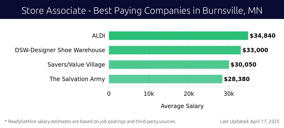 Graph displaying best paying company salaries for Store Associate jobs in Burnsville, MN, highlighting ALDI with the highest at $34,840 and The Salvation Army with the lowest at $28,380.