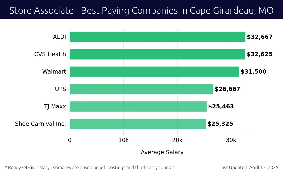 Graph displaying best paying company salaries for Store Associate jobs in Cape Girardeau, MO, highlighting ALDI with the highest at $32,667 and Shoe Carnival Inc. with the lowest at $25,325.