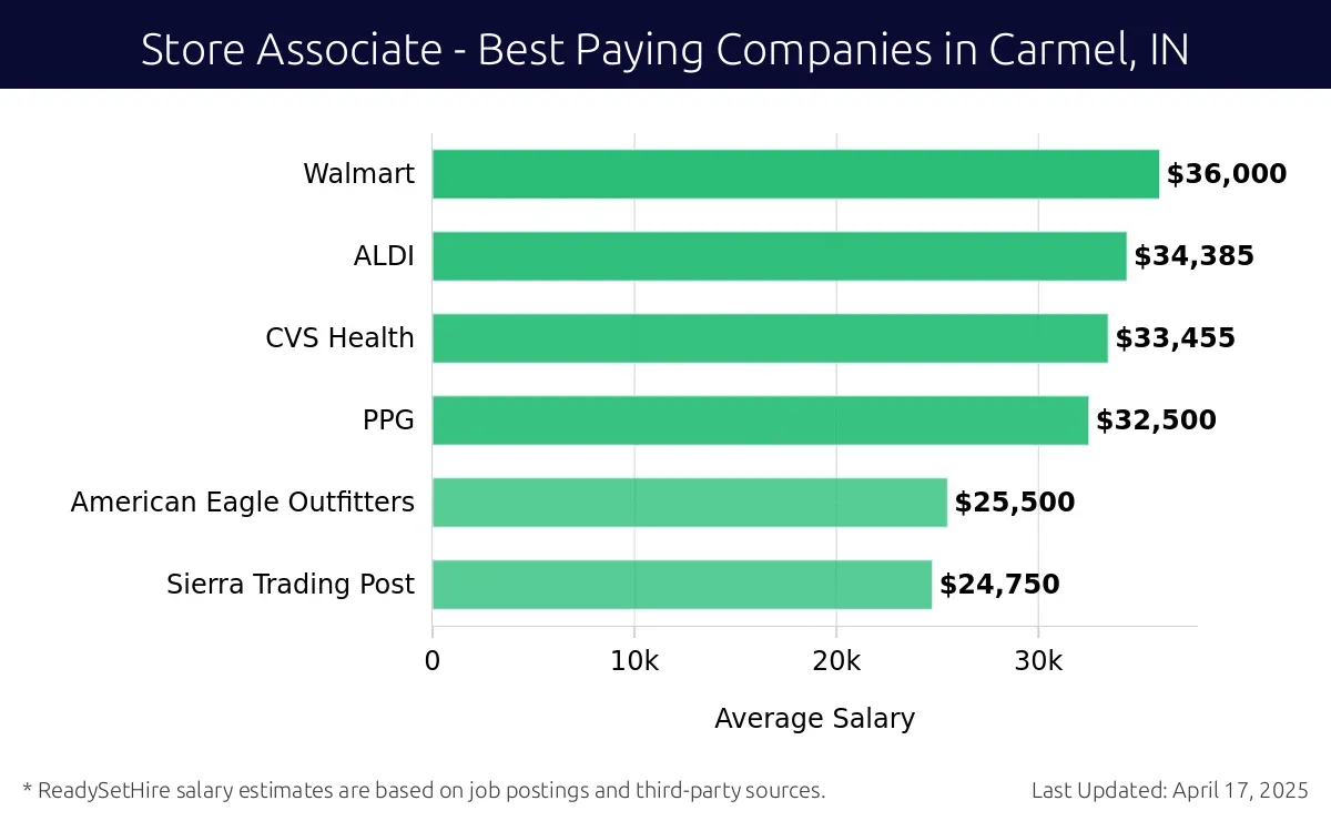 Graph displaying best paying company salaries for Store Associate jobs in Carmel, IN, highlighting Walmart with the highest at $36,000 and Sierra Trading Post with the lowest at $24,750.