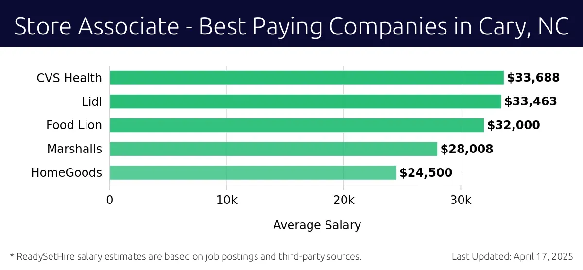 Graph displaying best paying company salaries for Store Associate jobs in Cary, NC, highlighting ALDI with the highest at $33,688 and HomeGoods with the lowest at $24,500.