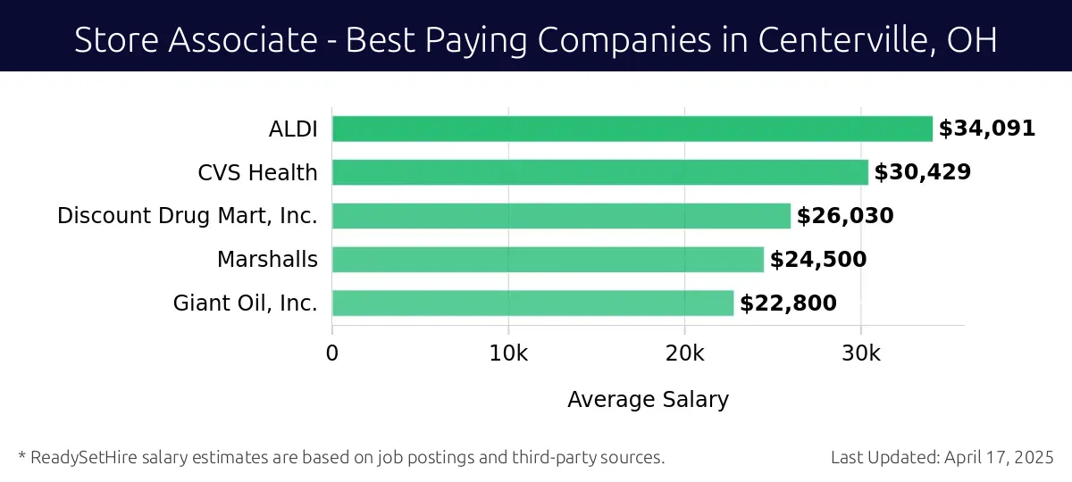 Graph displaying best paying company salaries for Store Associate jobs in Centerville, OH, highlighting ALDI with the highest at $34,091 and Giant Oil, Inc. with the lowest at $22,800.