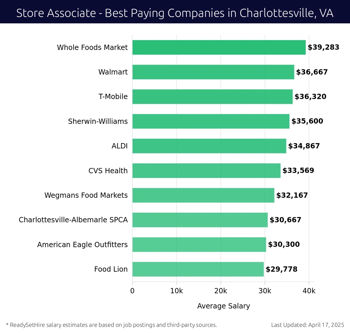Graph displaying best paying company salaries for Store Associate jobs in Charlottesville, VA, highlighting Whole Foods Market with the highest at $39,283 and Food Lion with the lowest at $29,778.