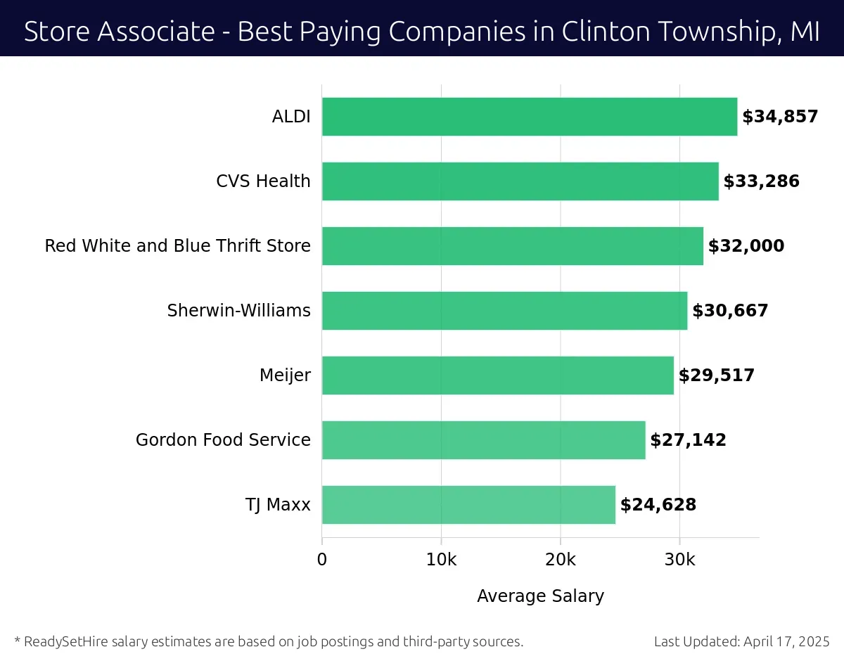 Graph displaying best paying company salaries for Store Associate jobs in Clinton Township, MI, highlighting ALDI with the highest at $34,857 and TJ Maxx with the lowest at $24,628.