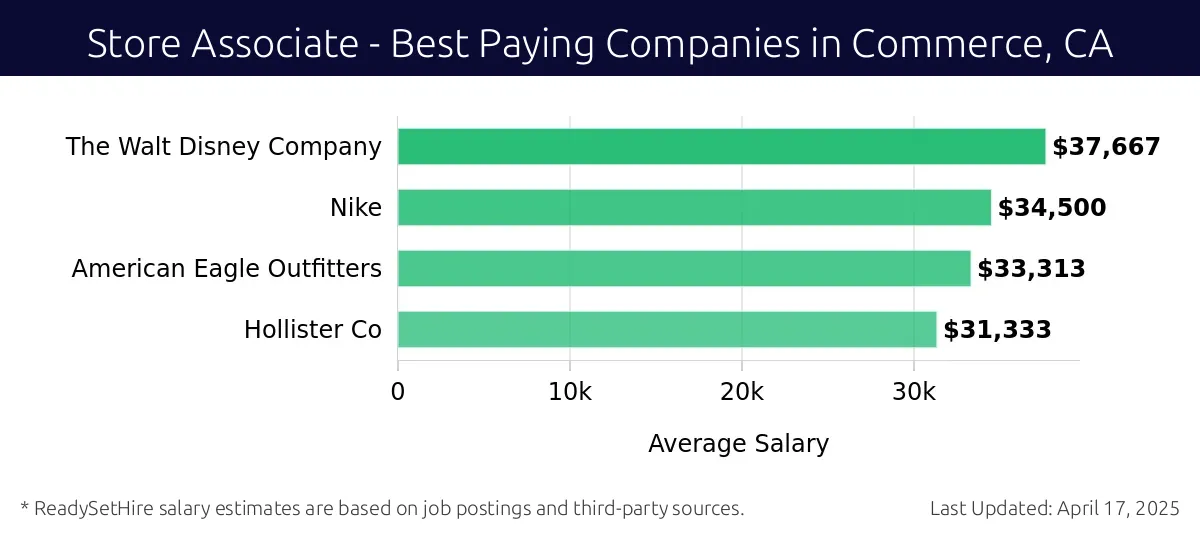Graph displaying best paying company salaries for Store Associate jobs in Commerce, CA, highlighting The Walt Disney Company with the highest at $37,667 and Hollister Co with the lowest at $31,333.