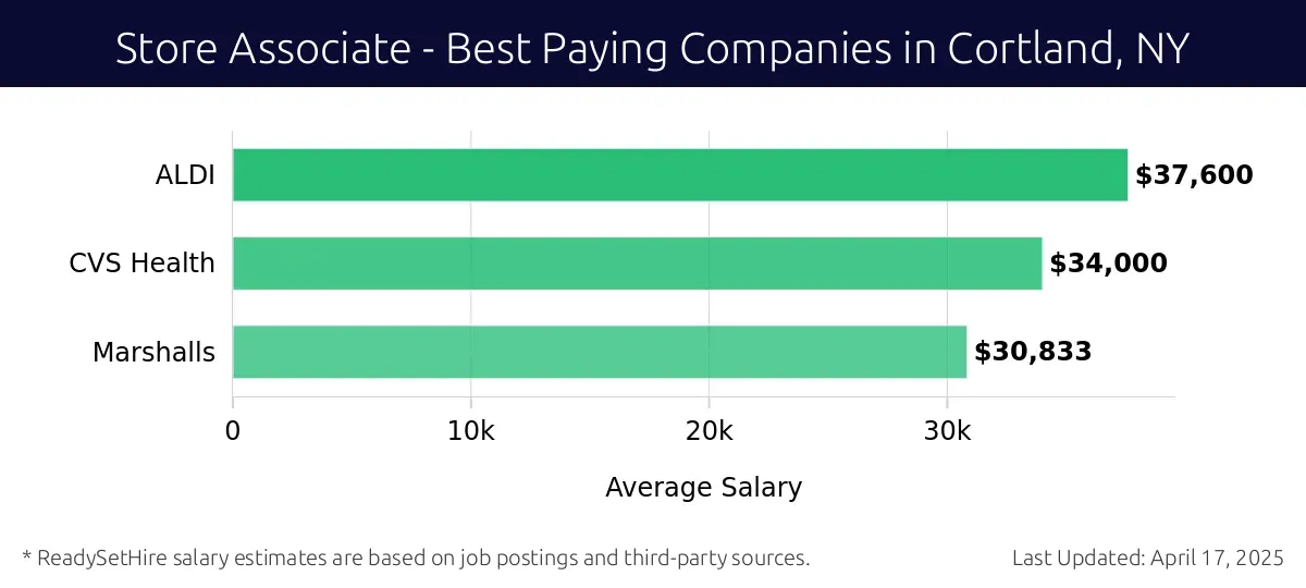 Graph displaying best paying company salaries for Store Associate jobs in Cortland, NY, highlighting ALDI with the highest at $37,600 and Marshalls with the lowest at $30,833.