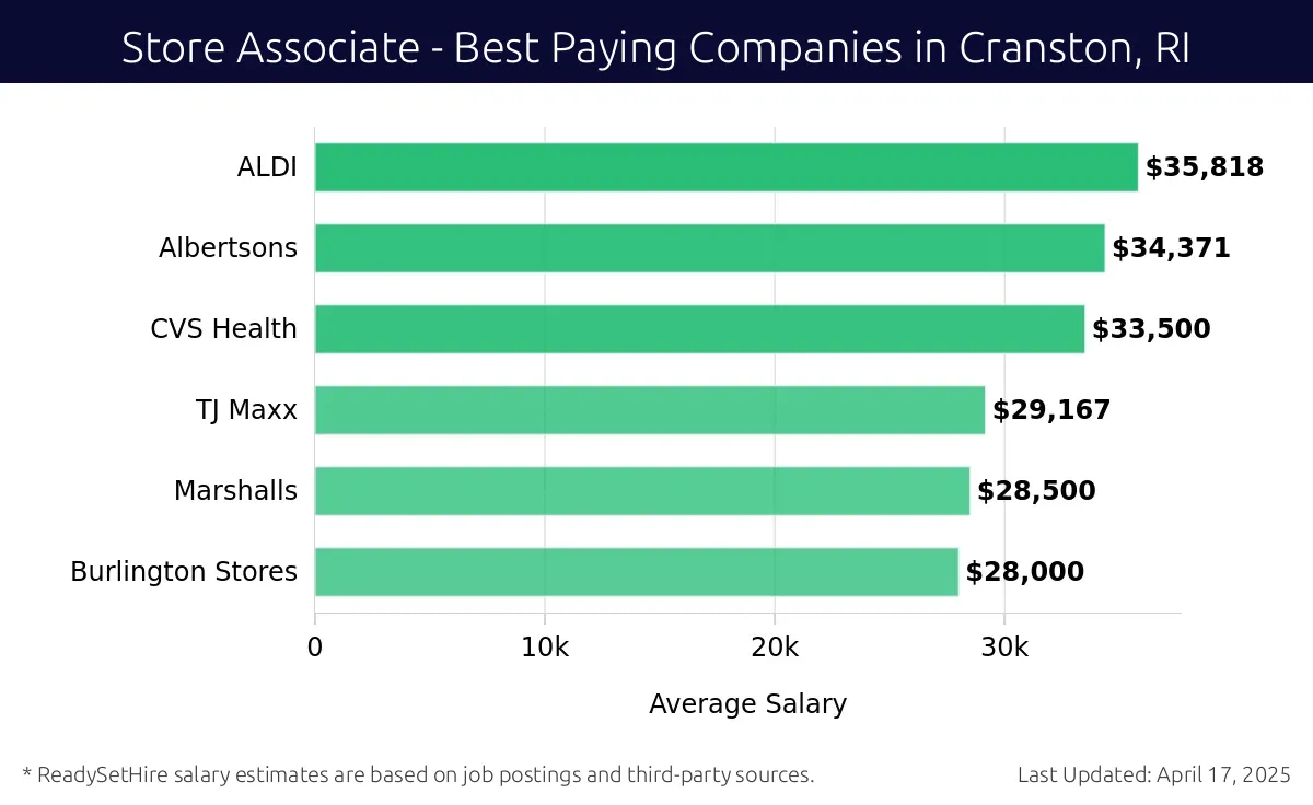 Graph displaying best paying company salaries for Store Associate jobs in Cranston, RI, highlighting ALDI with the highest at $35,818 and Burlington Stores with the lowest at $28,000.