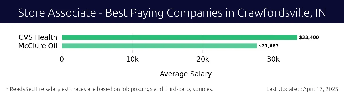 Graph displaying best paying company salaries for Store Associate jobs in Crawfordsville, IN, highlighting CVS Health with the highest at $33,400 and McClure Oil with the lowest at $27,667.