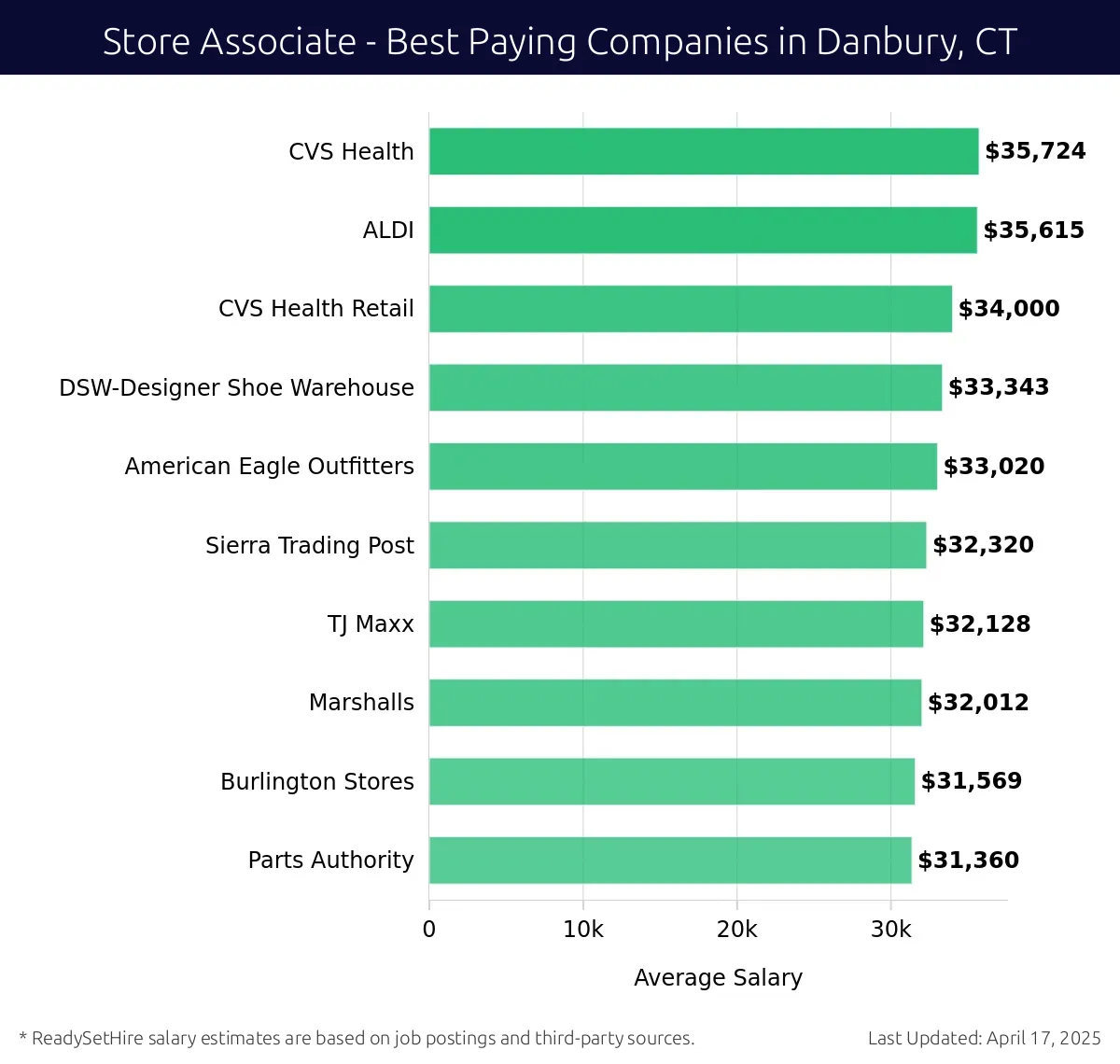Graph displaying best paying company salaries for Store Associate jobs in Danbury, CT, highlighting CVS Health with the highest at $35,724 and Parts Authority with the lowest at $31,360.