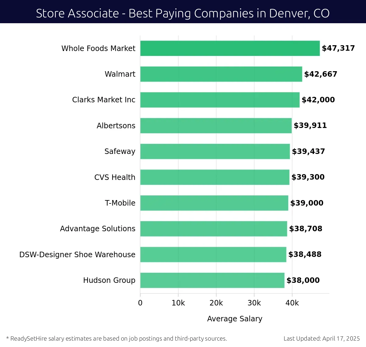Graph displaying best paying company salaries for Store Associate jobs in Denver, CO, highlighting Whole Foods Market with the highest at $47,317 and Hudson Group with the lowest at $38,000.