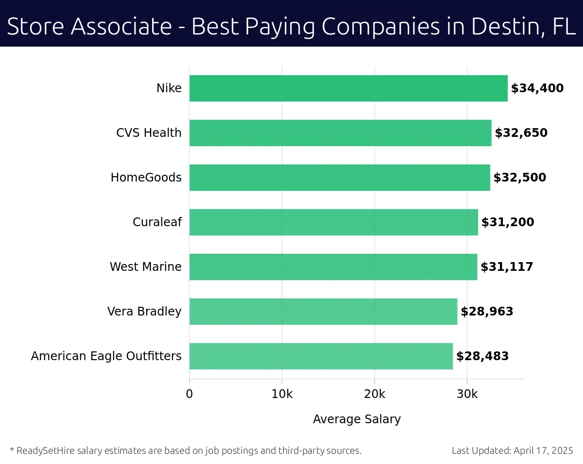 Graph displaying best paying company salaries for Store Associate jobs in Destin, FL, highlighting Nike with the highest at $34,400 and American Eagle Outfitters with the lowest at $28,483.