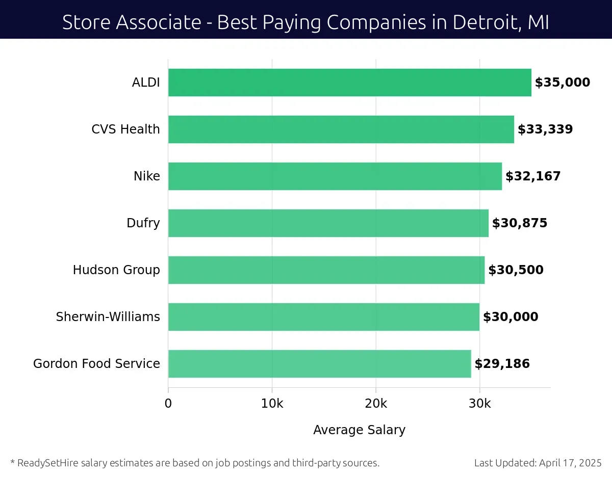 Graph displaying best paying company salaries for Store Associate jobs in Detroit, MI, highlighting ALDI with the highest at $35,000 and Gordon Food Service with the lowest at $29,186.
