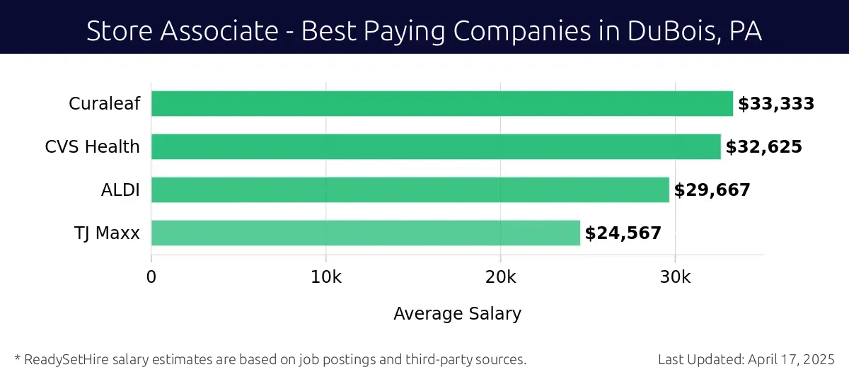 Graph displaying best paying company salaries for Store Associate jobs in DuBois, PA, highlighting Curaleaf with the highest at $33,333 and TJ Maxx with the lowest at $24,567.