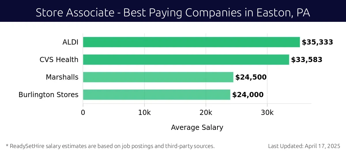 Graph displaying best paying company salaries for Store Associate jobs in Easton, PA, highlighting ALDI with the highest at $35,333 and Burlington Stores with the lowest at $24,000.