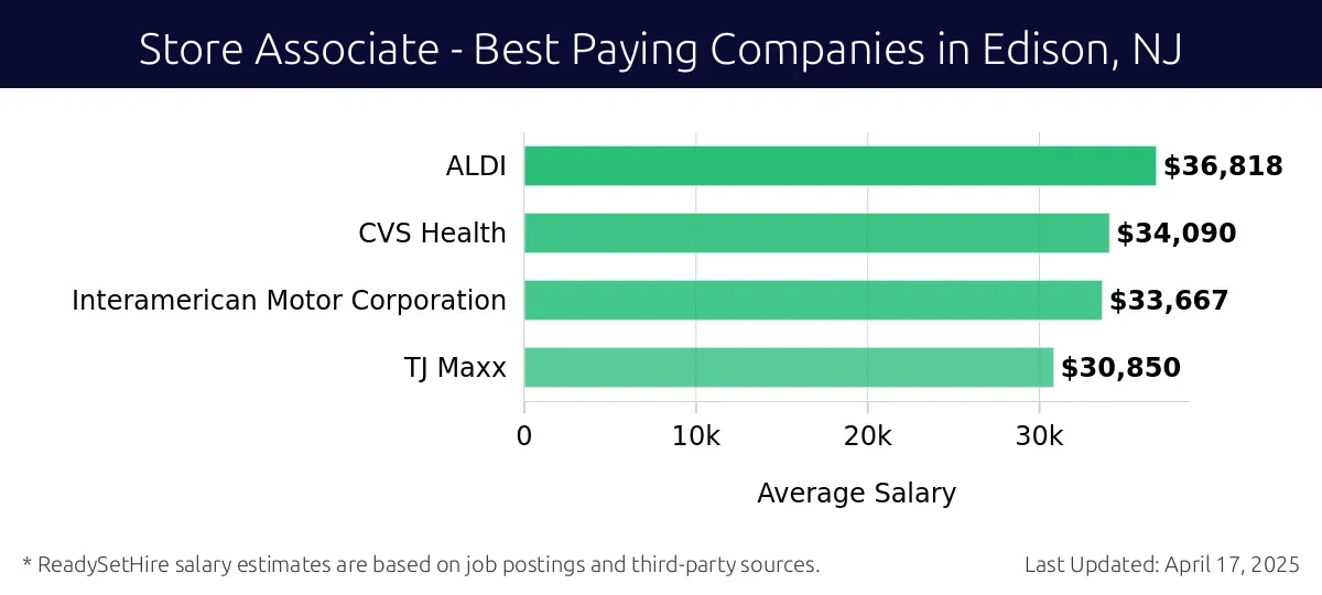 Graph displaying best paying company salaries for Store Associate jobs in Edison, NJ, highlighting ALDI with the highest at $36,818 and TJ Maxx with the lowest at $30,850.