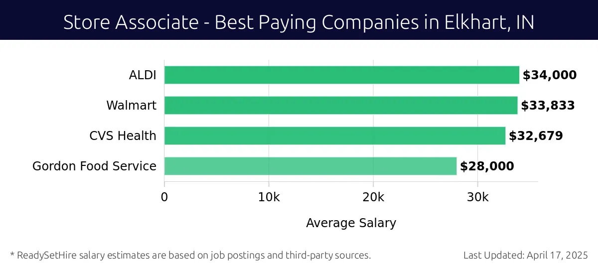 Graph displaying best paying company salaries for Store Associate jobs in Elkhart, IN, highlighting ALDI with the highest at $34,000 and Gordon Food Service with the lowest at $28,000.