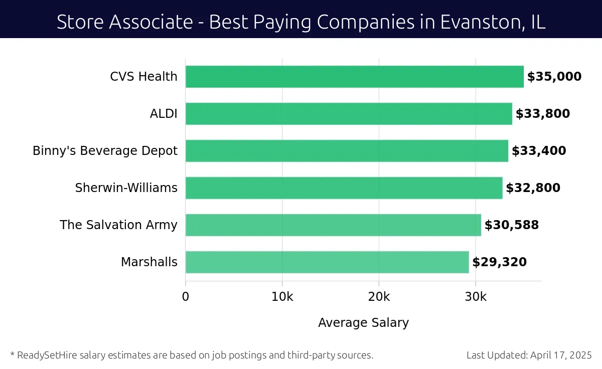 Graph displaying best paying company salaries for Store Associate jobs in Evanston, IL, highlighting CVS Health with the highest at $35,000 and Marshalls with the lowest at $29,320.