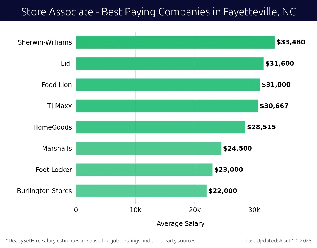 Graph displaying best paying company salaries for Store Associate jobs in Fayetteville, NC, highlighting CVS Health with the highest at $33,480 and Burlington Stores with the lowest at $22,000.