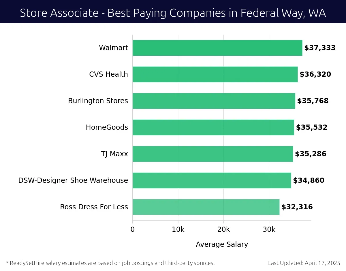 Graph displaying best paying company salaries for Store Associate jobs in Federal Way, WA, highlighting Walmart with the highest at $37,333 and Ross Dress For Less with the lowest at $32,316.