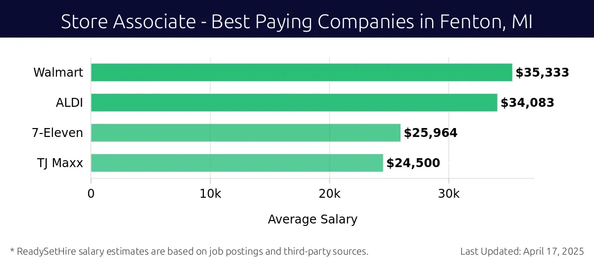 Graph displaying best paying company salaries for Store Associate jobs in Fenton, MI, highlighting Walmart with the highest at $35,333 and TJ Maxx with the lowest at $24,500.