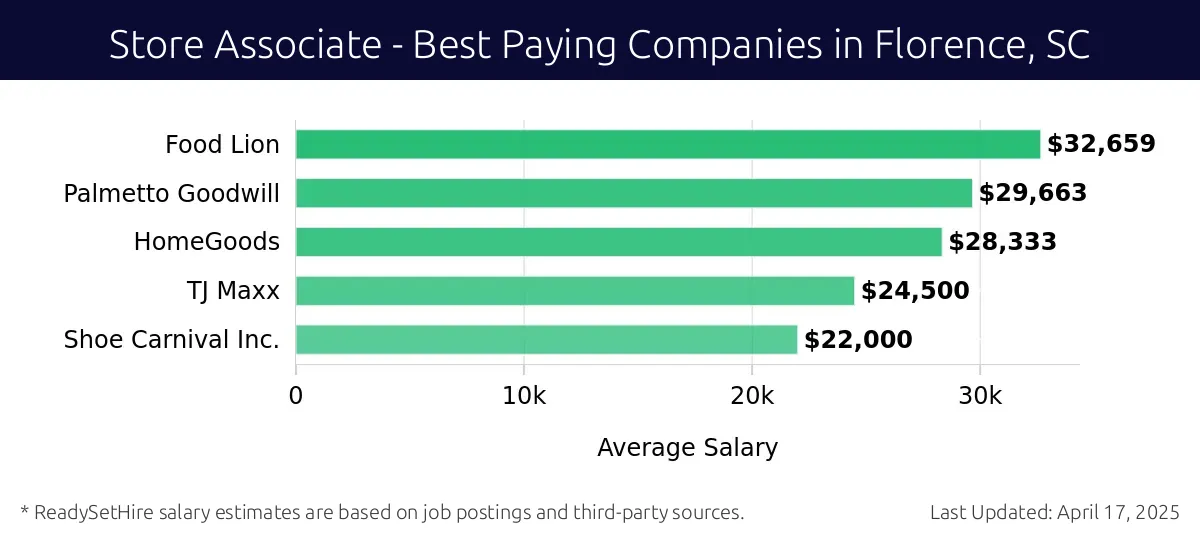 Graph displaying best paying company salaries for Store Associate jobs in Florence, SC, highlighting CVS Health with the highest at $32,659 and Shoe Carnival Inc. with the lowest at $22,000.