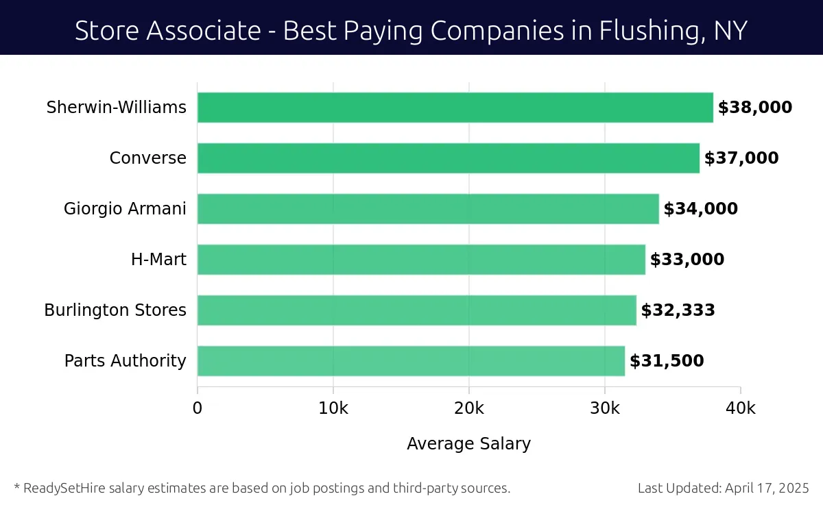 Graph displaying best paying company salaries for Store Associate jobs in Flushing, NY, highlighting Sherwin-Williams with the highest at $38,000 and Parts Authority with the lowest at $31,500.