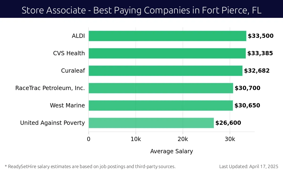 Graph displaying best paying company salaries for Store Associate jobs in Fort Pierce, FL, highlighting ALDI with the highest at $33,500 and United Against Poverty with the lowest at $26,600.