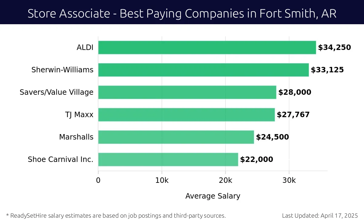 Graph displaying best paying company salaries for Store Associate jobs in Fort Smith, AR, highlighting PPG with the highest at $34,250 and Shoe Carnival Inc. with the lowest at $22,000.