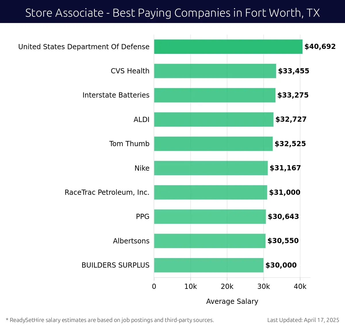 Graph displaying best paying company salaries for Store Associate jobs in Fort Worth, TX, highlighting United States Department Of Defense with the highest at $40,692 and BUILDERS SURPLUS with the lowest at $30,000.