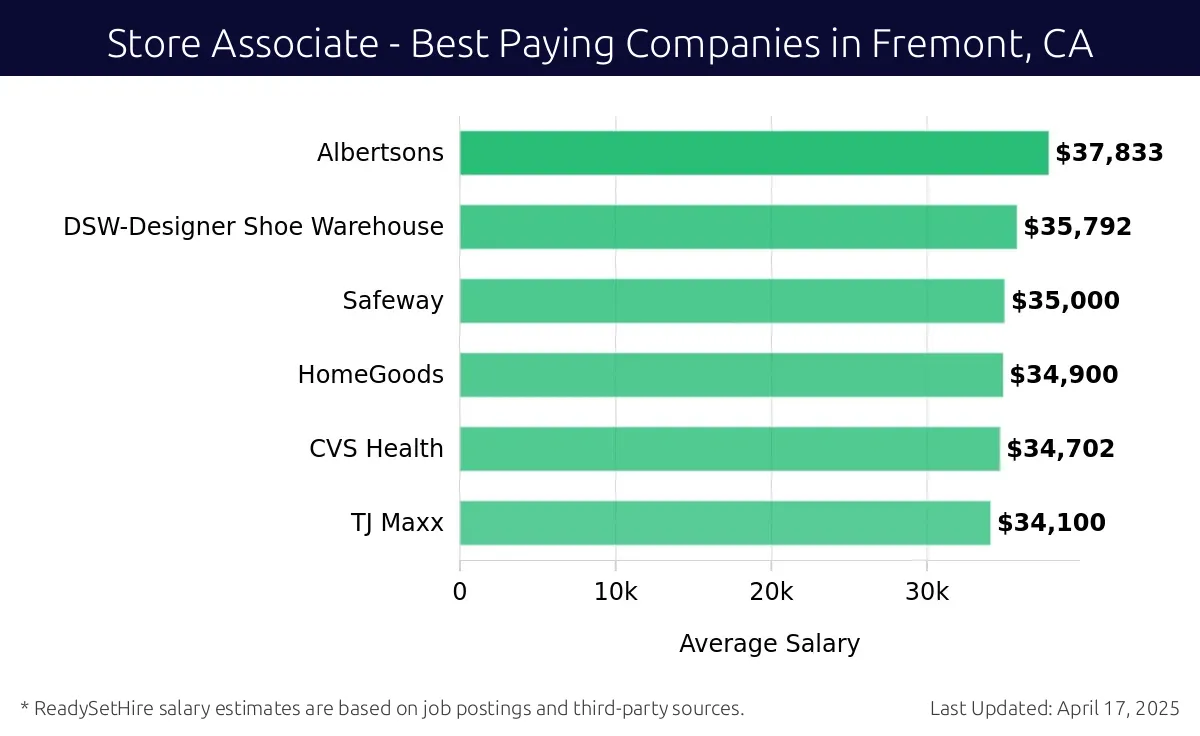 Graph displaying best paying company salaries for Store Associate jobs in Fremont, CA, highlighting Albertsons with the highest at $37,833 and TJ Maxx with the lowest at $34,100.