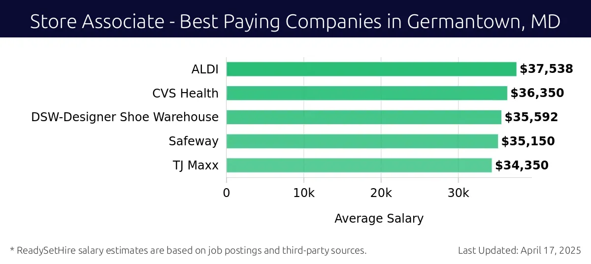 Graph displaying best paying company salaries for Store Associate jobs in Germantown, MD, highlighting ALDI with the highest at $37,538 and TJ Maxx with the lowest at $34,350.