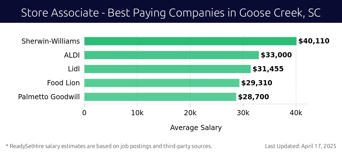 Graph displaying best paying company salaries for Store Associate jobs in Goose Creek, SC, highlighting United States Department Of Defense with the highest at $40,110 and Palmetto Goodwill with the lowest at $28,700.