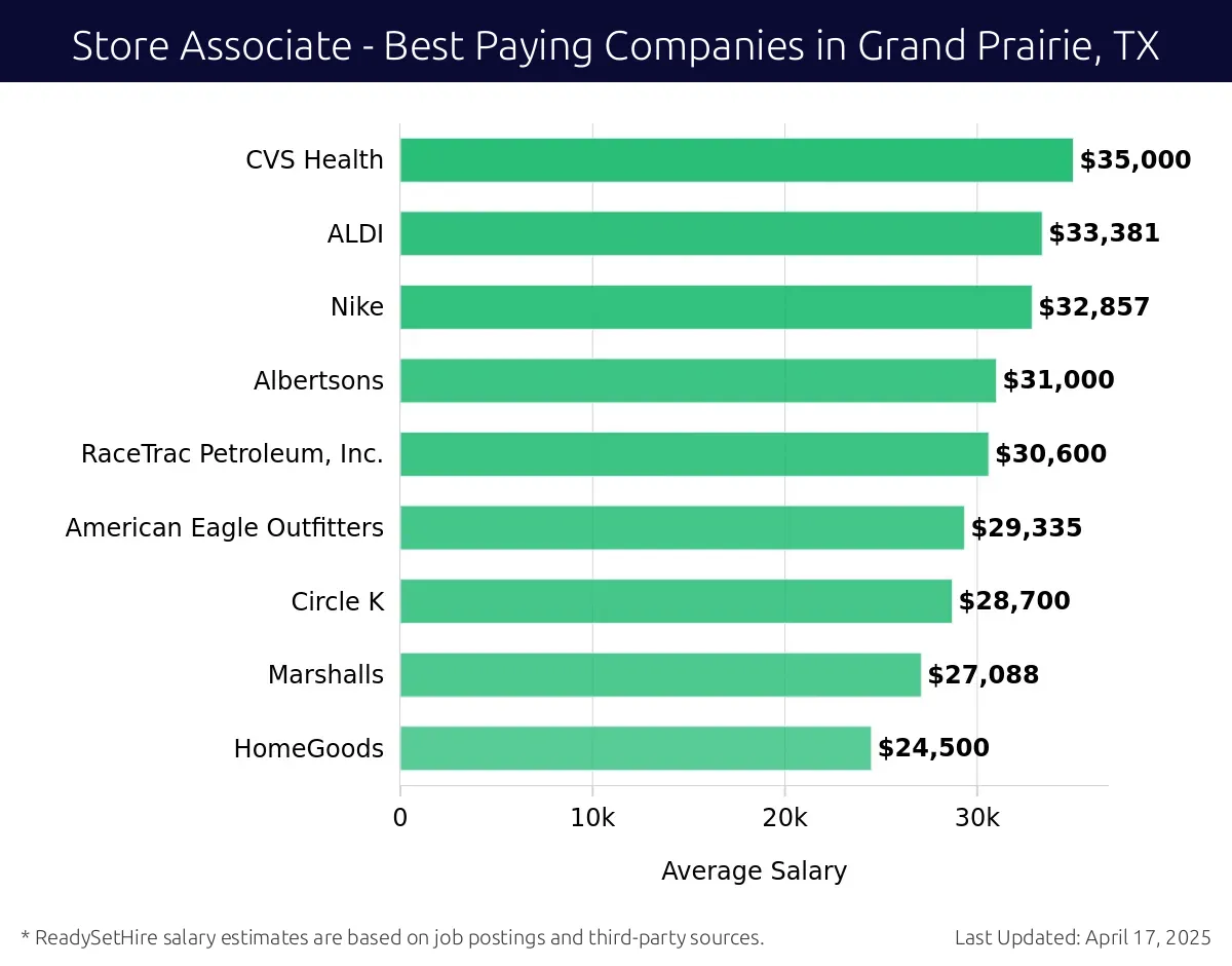 Graph displaying best paying company salaries for Store Associate jobs in Grand Prairie, TX, highlighting Walmart with the highest at $35,000 and HomeGoods with the lowest at $24,500.