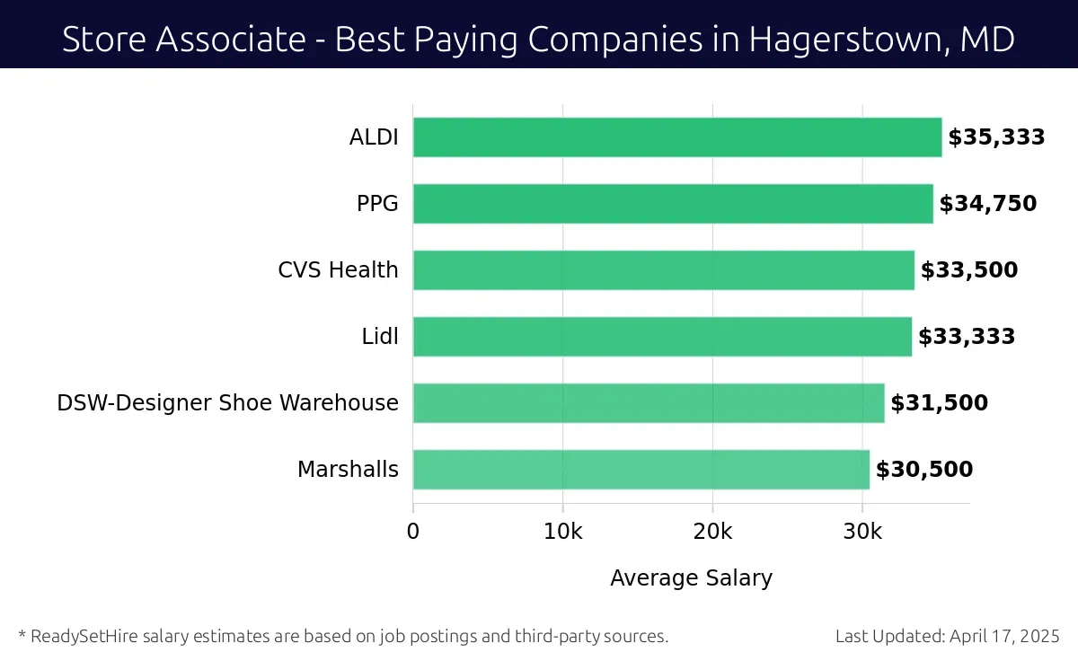Graph displaying best paying company salaries for Store Associate jobs in Hagerstown, MD, highlighting ALDI with the highest at $35,333 and Marshalls with the lowest at $30,500.