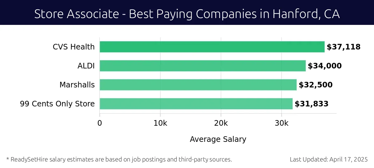 Graph displaying best paying company salaries for Store Associate jobs in Hanford, CA, highlighting CVS Health with the highest at $37,118 and 99 Cents Only Store with the lowest at $31,833.