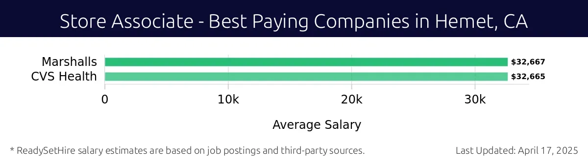 Graph displaying best paying company salaries for Store Associate jobs in Hemet, CA, highlighting Marshalls with the highest at $32,667 and CVS Health with the lowest at $32,665.