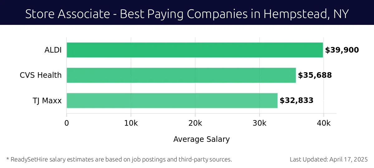 Graph displaying best paying company salaries for Store Associate jobs in Hempstead, NY, highlighting ALDI with the highest at $39,900 and TJ Maxx with the lowest at $32,833.