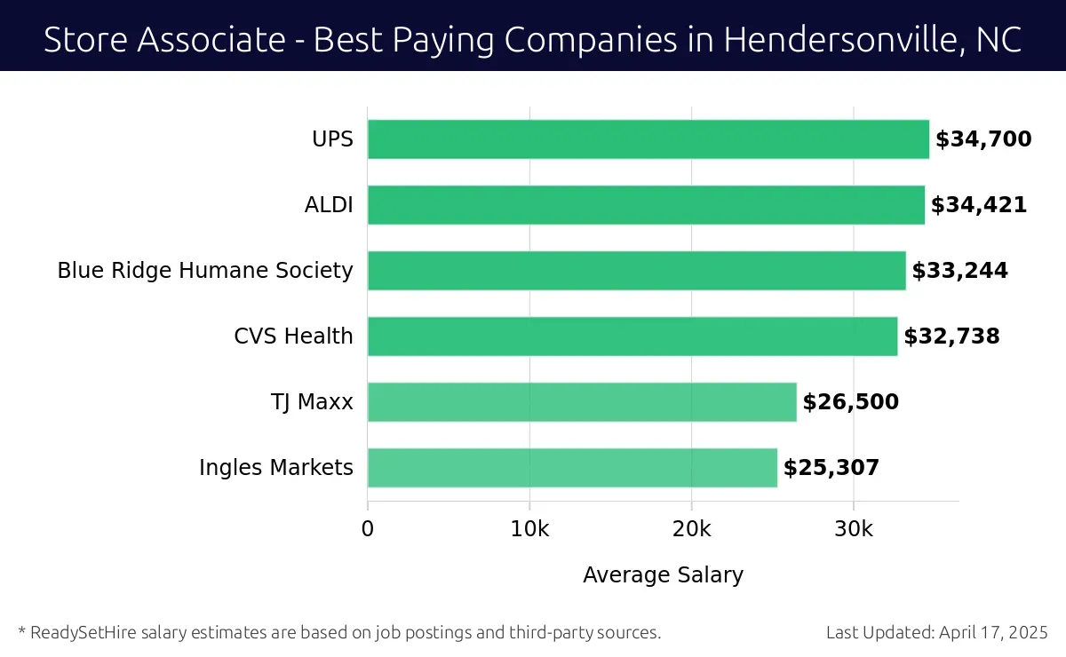 Graph displaying best paying company salaries for Store Associate jobs in Hendersonville, NC, highlighting UPS with the highest at $34,700 and Ingles Markets with the lowest at $25,307.
