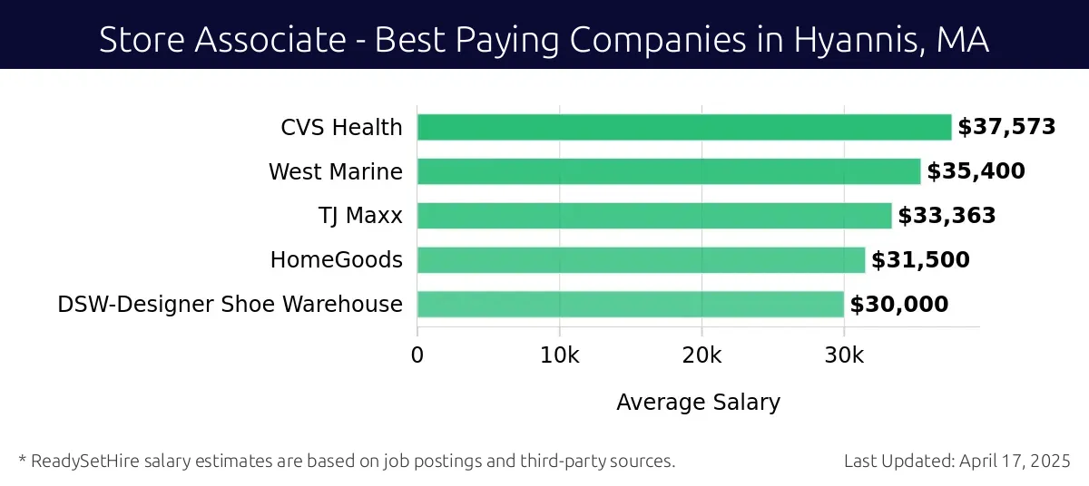 Graph displaying best paying company salaries for Store Associate jobs in Hyannis, MA, highlighting Albertsons with the highest at $37,573 and DSW-Designer Shoe Warehouse with the lowest at $30,000.