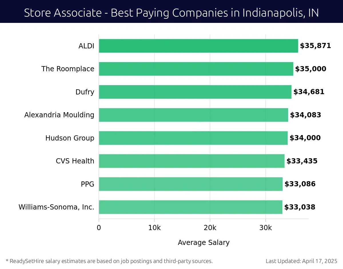 Graph displaying best paying company salaries for Store Associate jobs in Indianapolis, IN, highlighting T-Mobile with the highest at $35,871 and Williams-Sonoma, Inc. with the lowest at $33,038.