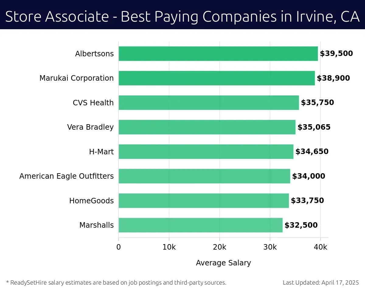 Graph displaying best paying company salaries for Store Associate jobs in Irvine, CA, highlighting Bass Pro Shops with the highest at $39,500 and Marshalls with the lowest at $32,500.