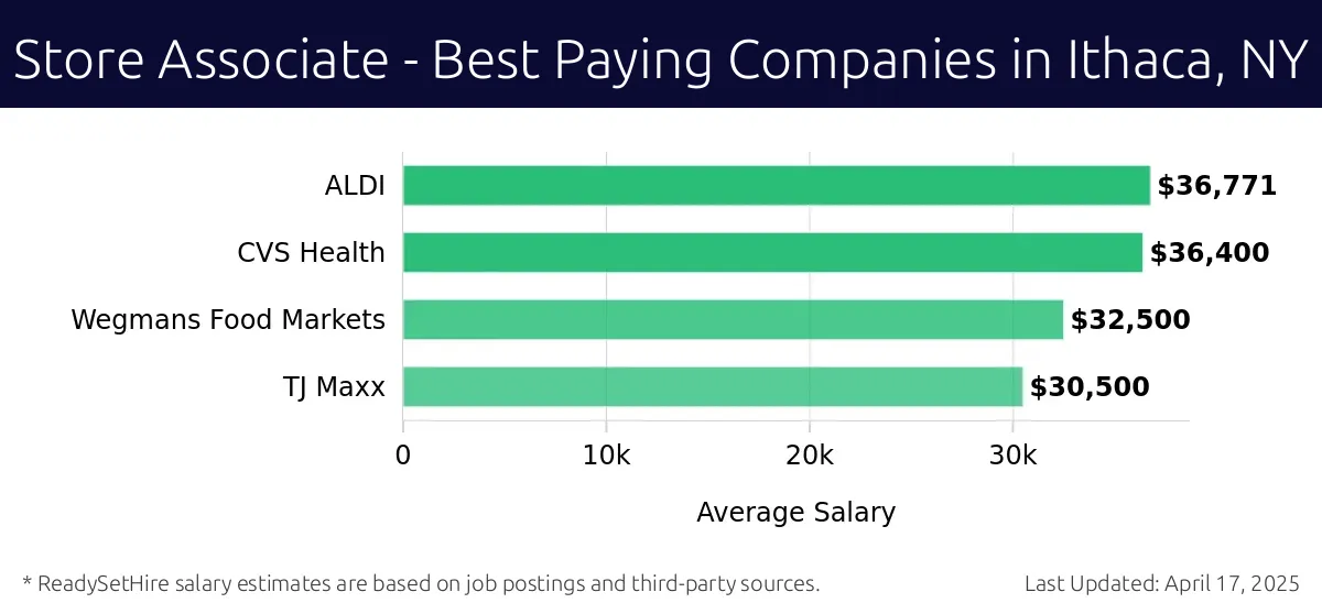 Graph displaying best paying company salaries for Store Associate jobs in Ithaca, NY, highlighting ALDI with the highest at $36,771 and TJ Maxx with the lowest at $30,500.