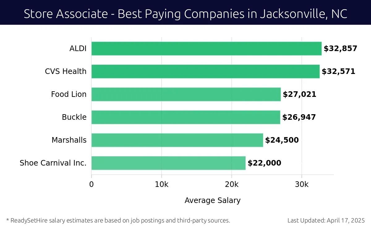 Graph displaying best paying company salaries for Store Associate jobs in Jacksonville, NC, highlighting ALDI with the highest at $32,857 and Shoe Carnival Inc. with the lowest at $22,000.