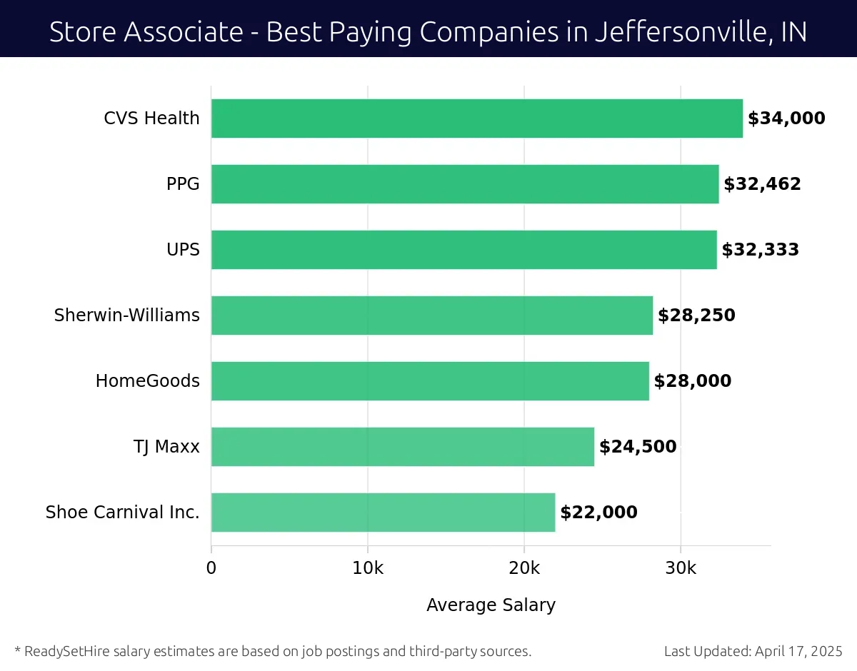 Graph displaying best paying company salaries for Store Associate jobs in Jeffersonville, IN, highlighting ALDI with the highest at $34,000 and Shoe Carnival Inc. with the lowest at $22,000.