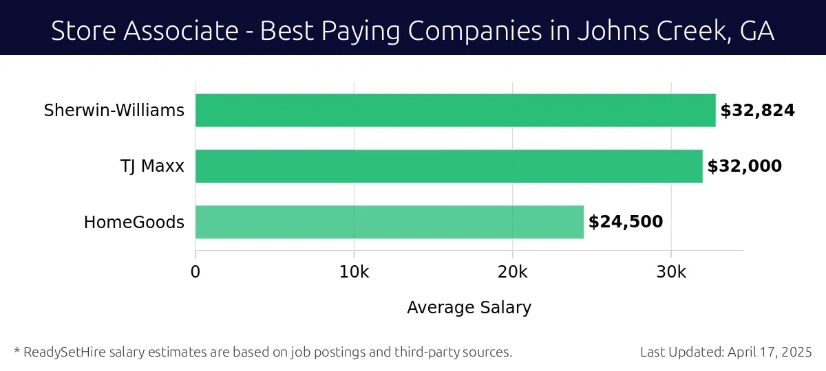 Graph displaying best paying company salaries for Store Associate jobs in Johns Creek, GA, highlighting ALDI with the highest at $32,824 and HomeGoods with the lowest at $24,500.