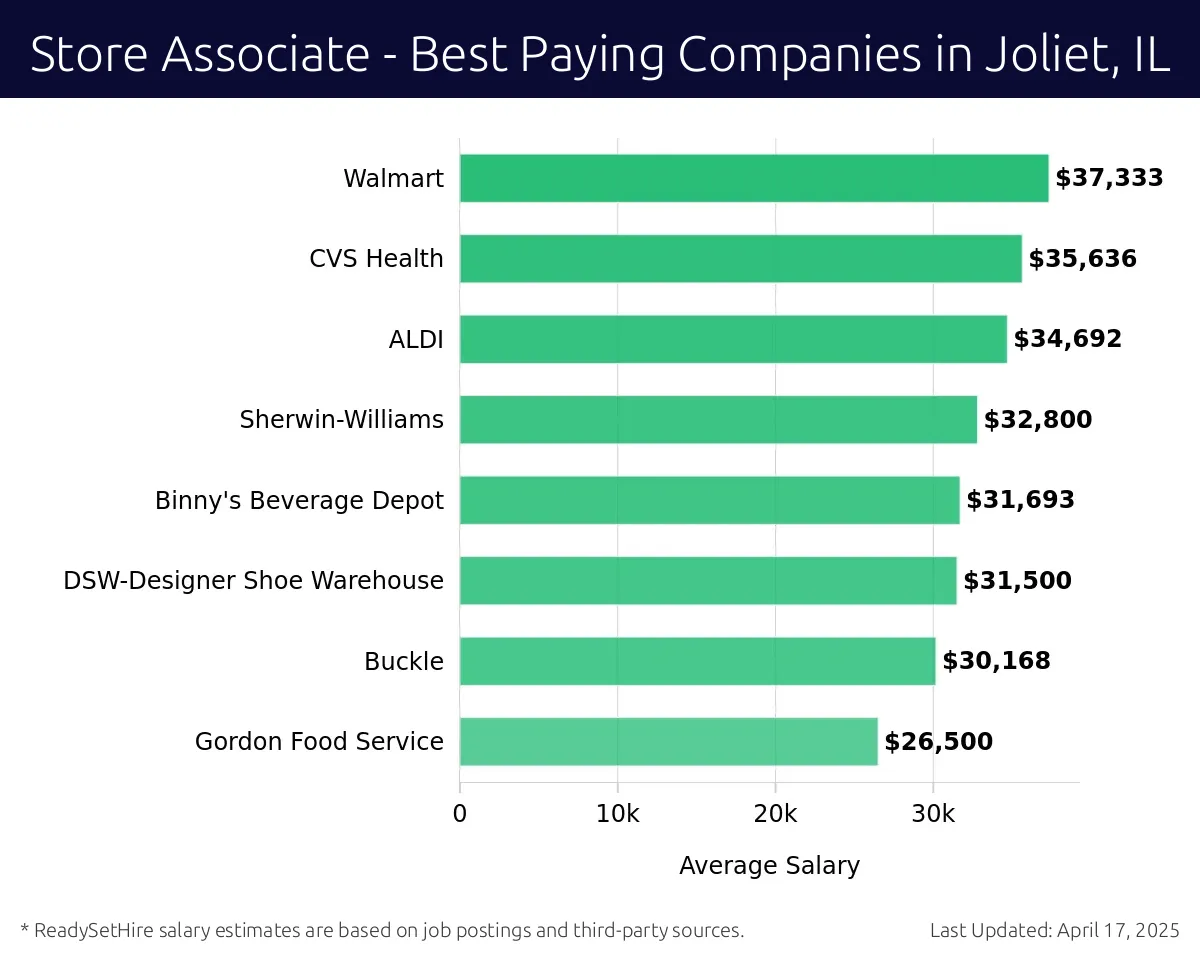 Graph displaying best paying company salaries for Store Associate jobs in Joliet, IL, highlighting Walmart with the highest at $37,333 and Gordon Food Service with the lowest at $26,500.