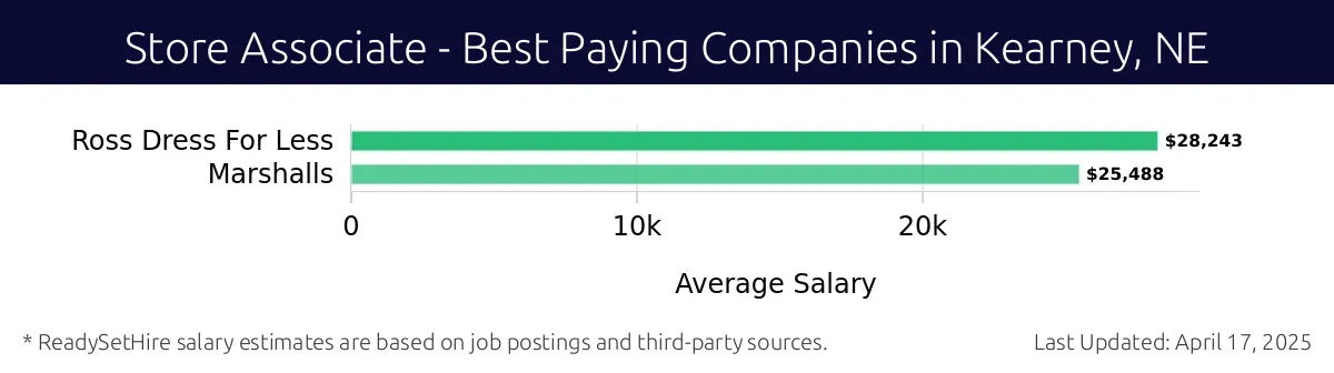 Graph displaying best paying company salaries for Store Associate jobs in Kearney, NE, highlighting Ross Dress For Less with the highest at $28,243 and Marshalls with the lowest at $25,488.